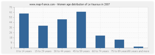 Women age distribution of Le Vauroux in 2007